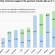 Minimum wages for garment workers in Asia